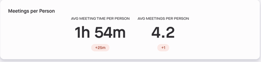 Avg meeting per person