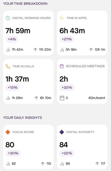 Your Time Breakdown - Insights